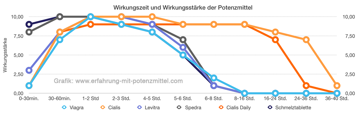 unterschiede Viagra Cialis Levitra